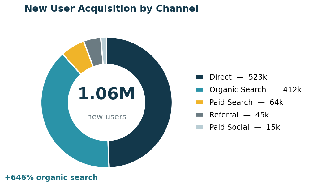 Texas Oncology - New user Acquisition by Channel