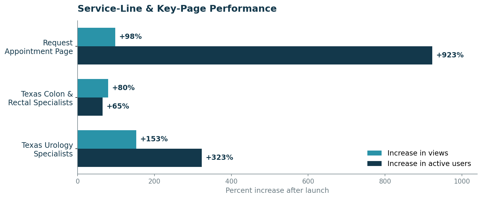 Texas Oncology - Service-Line and Key Page Performance